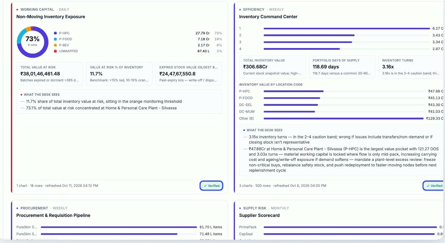 CORESight Expert Reports showing verified inventory dashboards